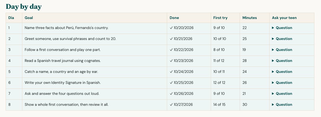 The real day-by-day record for a test learner: each Day's goal, the date done, the first-try score and the minutes