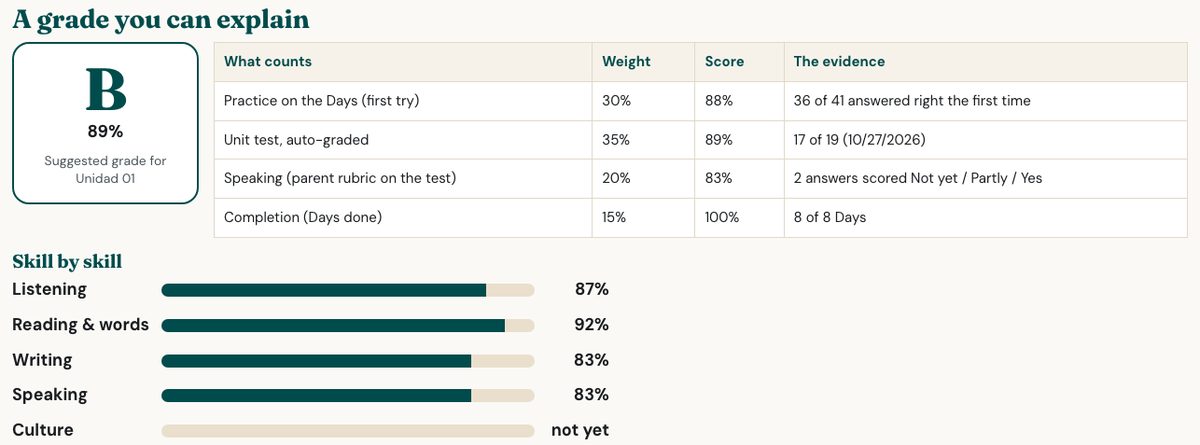 The parent hub's grade panel for a test learner: a suggested grade with the evidence for each part, and a bar for each skill